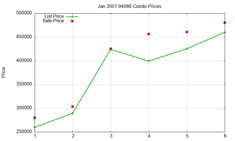94086 Condos Just Sold 2001-01