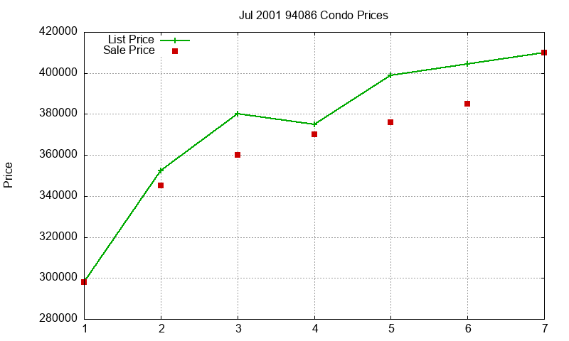 94086 Condos Just Sold 2001-07