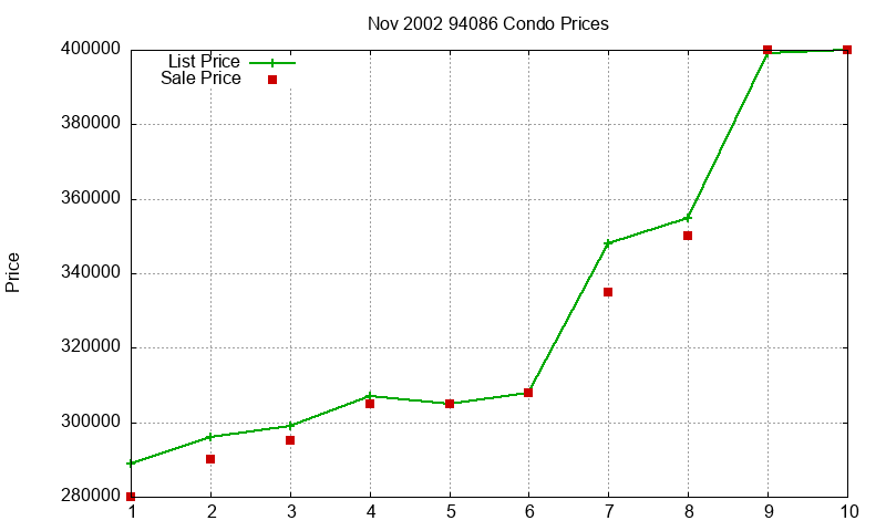94086 Condos Just Sold 2002-11