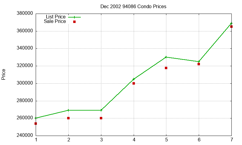 94086 Condos Just Sold 2002-12