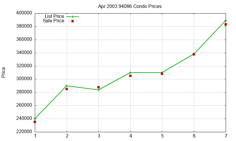 94086 Condos Just Sold 2003-04