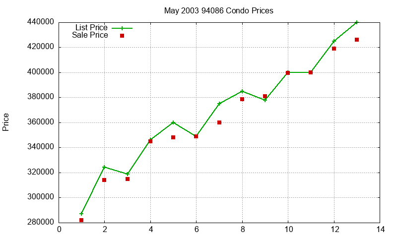 94086 Condos Just Sold 2003-05