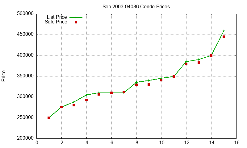 94086 Condos Just Sold 2003-09