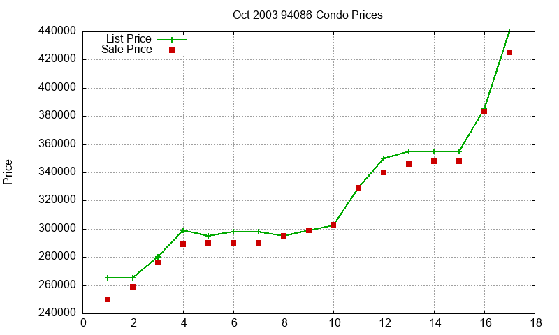 94086 Condos Just Sold 2003-10
