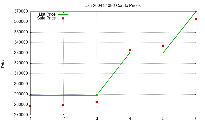 94086 Condos Just Sold 2004-01 94086 Condos Just Sold 2004-01