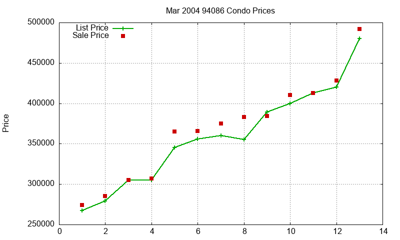 94086 Condos Just Sold 2004-03