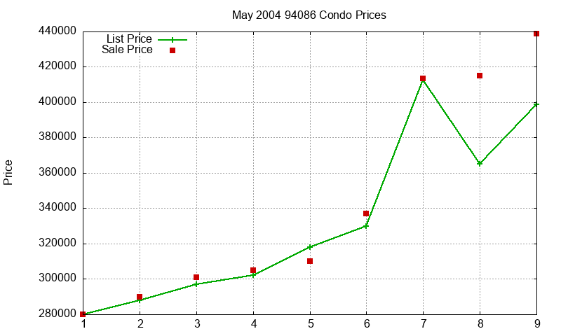 94086 Condos Just Sold 2004-05