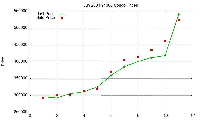94086 Condos Just Sold 2004-06 94086 Condos Just Sold 2004-06