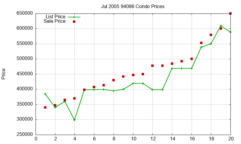 94086 Condos Just Sold 2005-07 94086 Condos Just Sold 2005-07