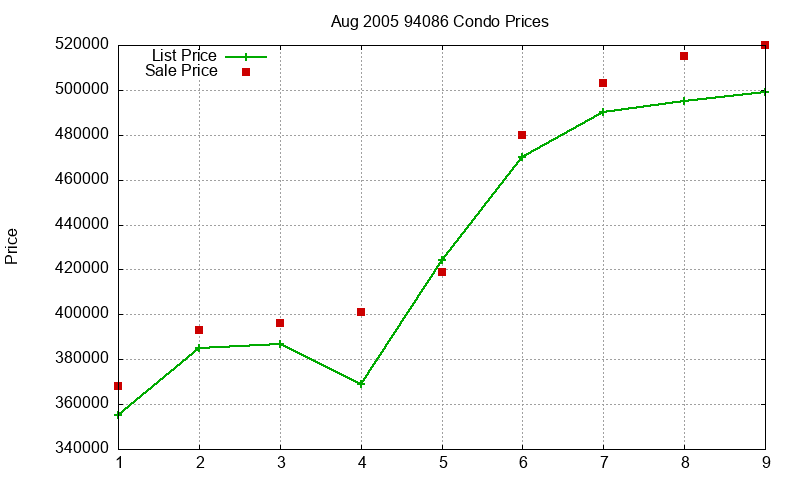 94086 Condos Just Sold 2005-08 94086 Condos Just Sold 2005-08