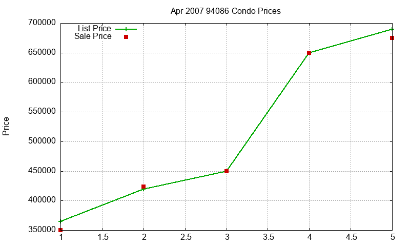 94086 Condos Just Sold 2007-04