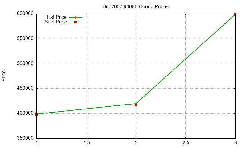 94086 Condos Just Sold 2007-10