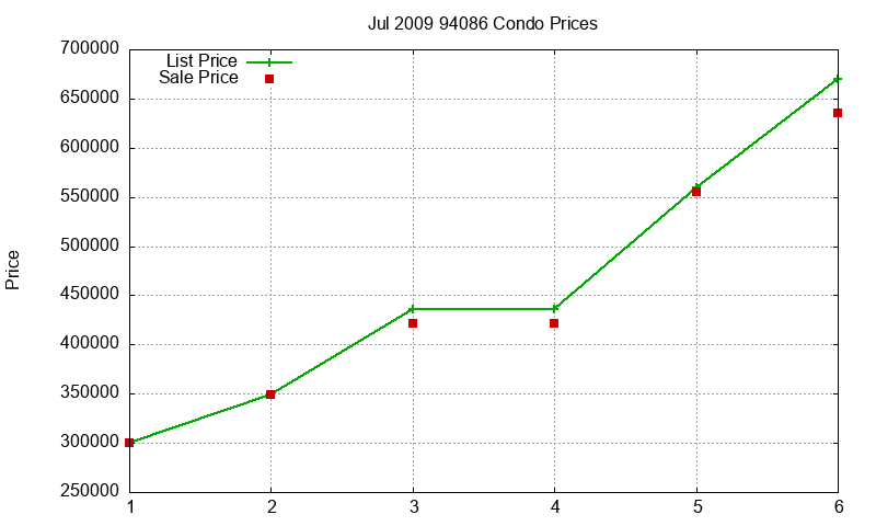 94086 Condos Just Sold 2009-07 94086 Condos Just Sold 2009-07