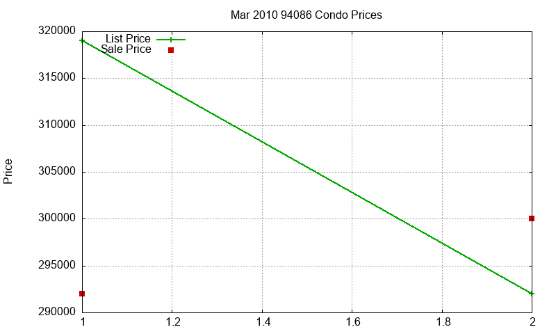 94086 Condos Just Sold 2010-03