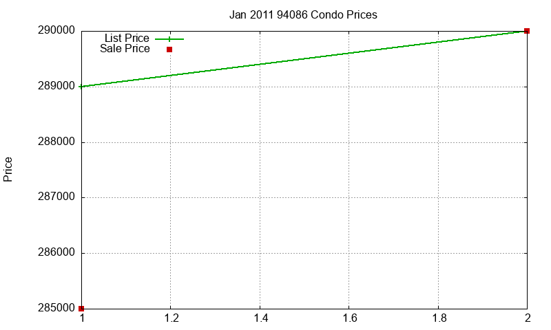 94086 Condos Just Sold 2011-01