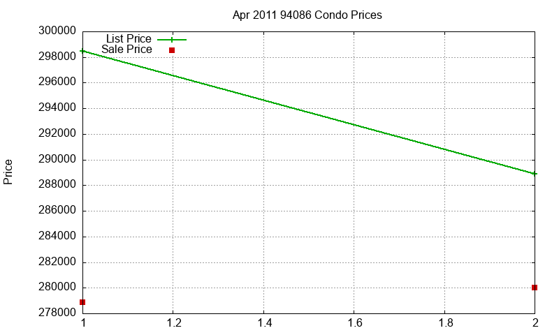 94086 Condos Just Sold 2011-04