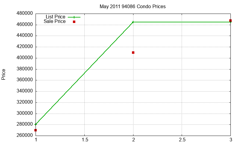 94086 Condos Just Sold 2011-05