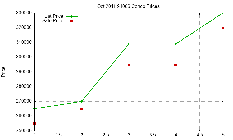 94086 Condos Just Sold 2011-10