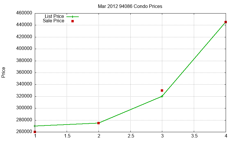 94086 Condos Just Sold 2012-03