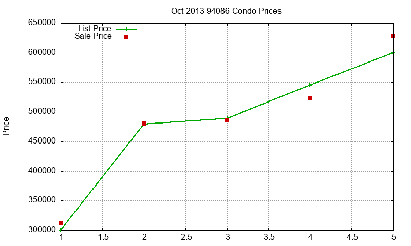 94086 Condos Just Sold 2013-10
