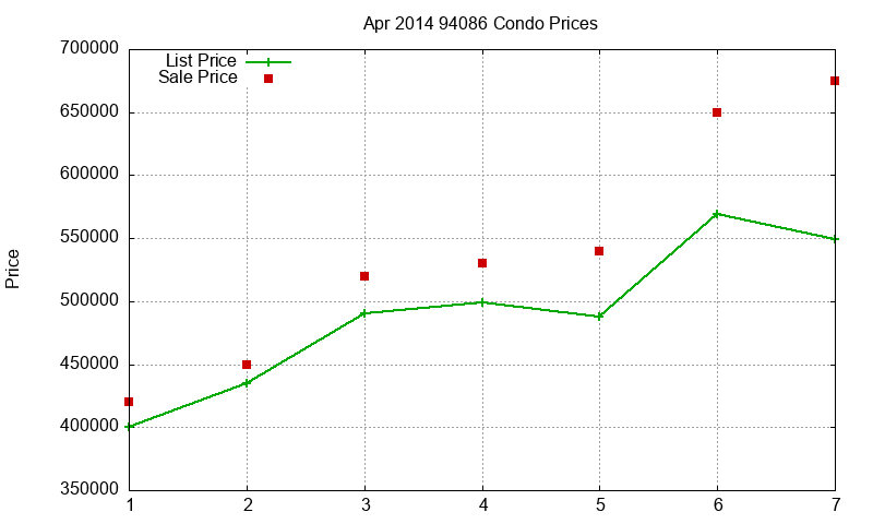 94086 Condos Just Sold 2014-04