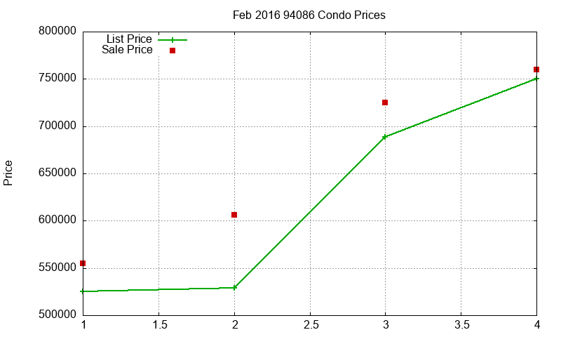 94086 Condos Just Sold 2016-02