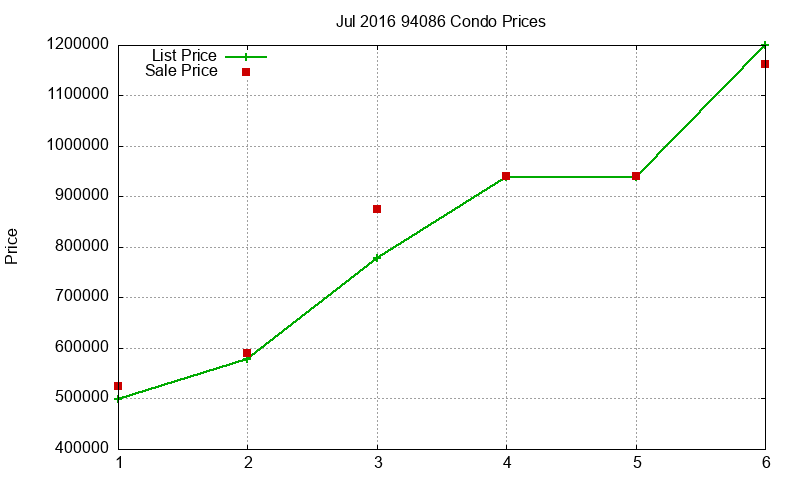 94086 Condos Just Sold 2016-07