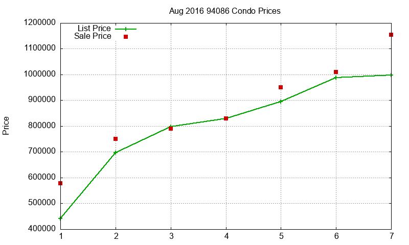 94086 Condos Just Sold 2016-08