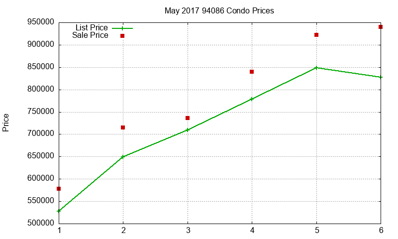 94086 Condos Just Sold 2017-05 94086 Condos Just Sold 2017-05