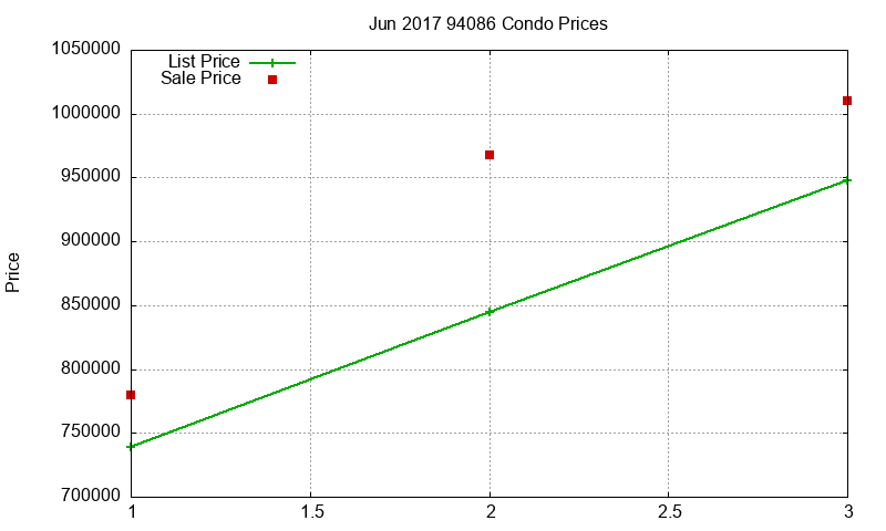 94086 Condos Just Sold 2017-06