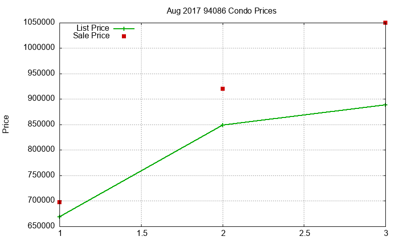 94086 Condos Just Sold 2017-08