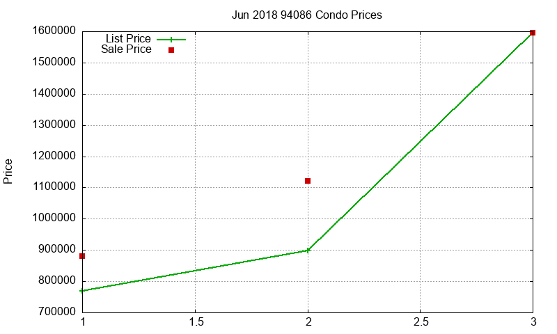 94086 Condos Just Sold 2018-06