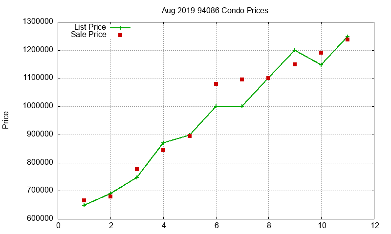 94086 Condos Just Sold 2019-08