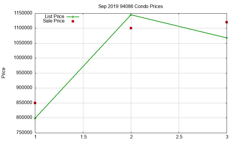 94086 Condos Just Sold 2019-09