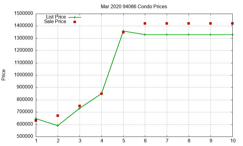94086 Condos Just Sold 2020-03