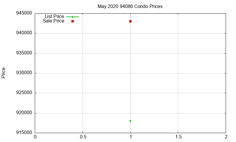 94086 Condos Just Sold 2020-05