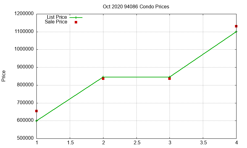 94086 Condos Just Sold 2020-10