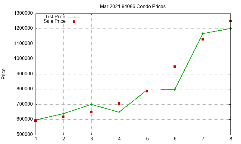 94086 Condos Just Sold 2021-03