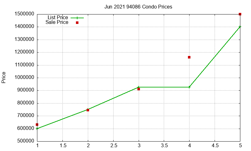 94086 Condos Just Sold 2021-06 94086 Condos Just Sold 2021-06