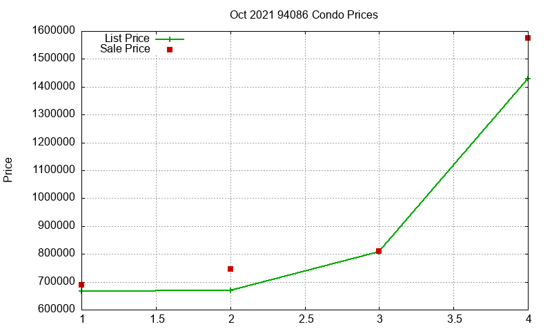 94086 Condos Just Sold 2021-10