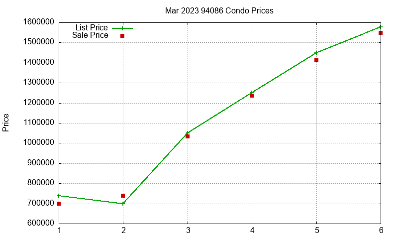 94086 Condos Just Sold 2023-03