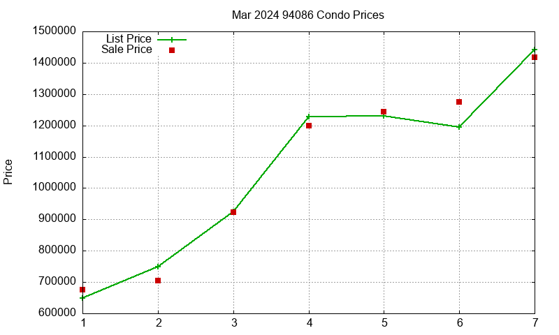 94086 Condos Just Sold 2024-03