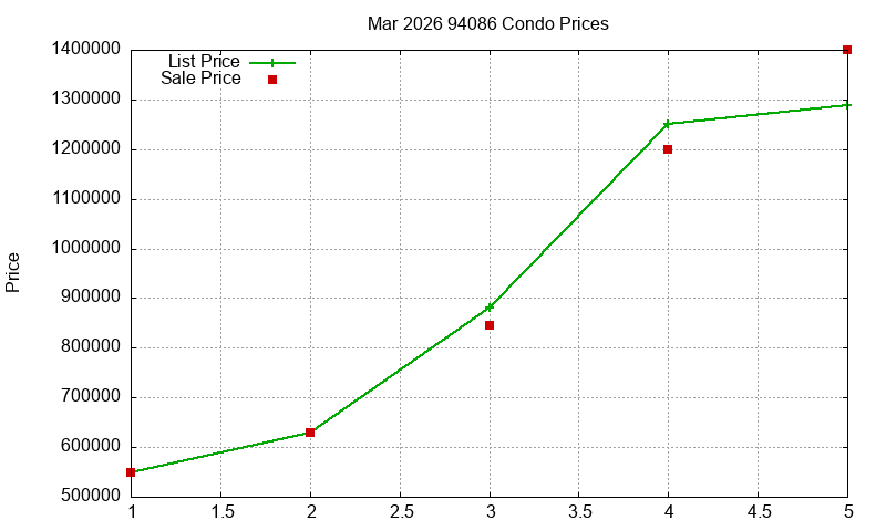 94086 Condos Just Sold 2026-03