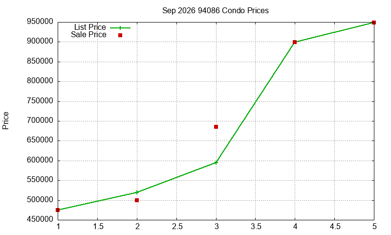 94086 Condos Just Sold 2026-09