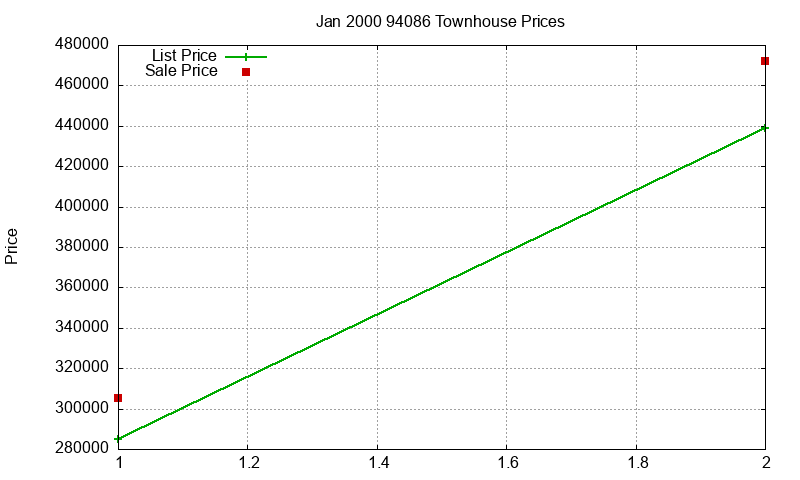 94086 Townhouses Just Sold 2000-01