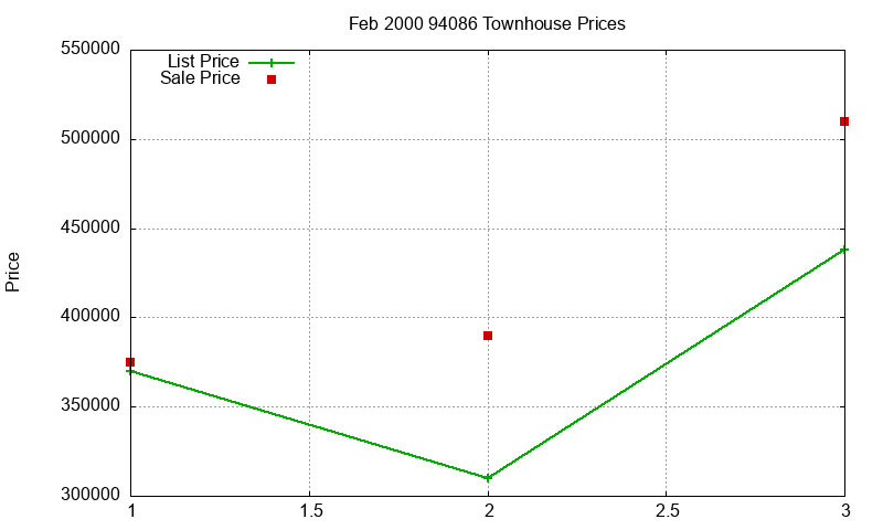 94086 Townhouses Just Sold 2000-02 94086 Townhouses Just Sold 2000-02