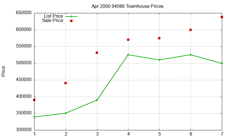 94086 Townhouses Just Sold 2000-04