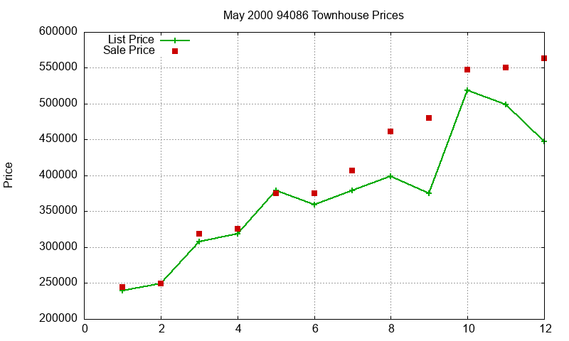 94086 Townhouses Just Sold 2000-05