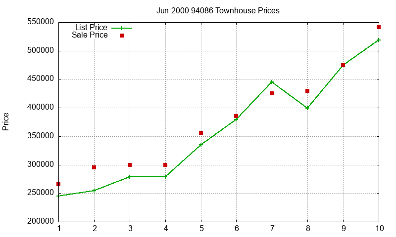 94086 Townhouses Just Sold 2000-06