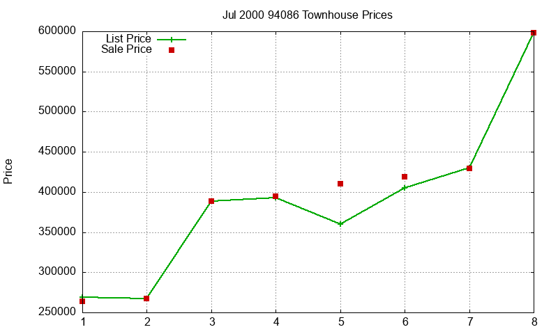 94086 Townhouses Just Sold 2000-07